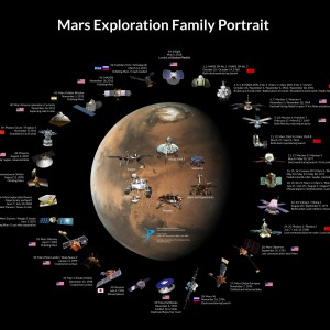 20181126_mars-exploration-family-portrait-v09 (1) NASA / JPL / Roscosmos / JAXA / ESA / ISRO / Jason Davis / The Planetary Society
The Mars Exploration Family Portrait shows every dedicated spacecraft mission to Mars.
